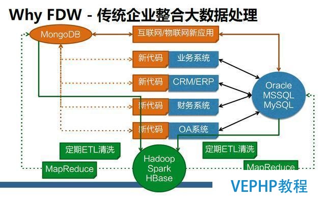 一起來聊聊最近很火的NoSQL、RDS和大數(shù)據(jù)異構(gòu)融合實(shí)戰(zhàn)