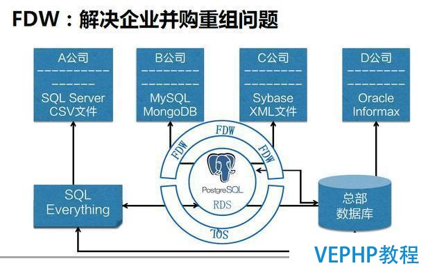 一起來聊聊最近很火的NoSQL、RDS和大數(shù)據(jù)異構(gòu)融合實(shí)戰(zhàn)