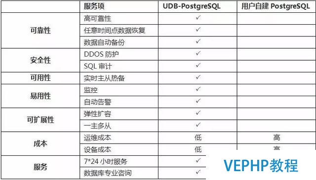 UCloud云數(shù)據(jù)庫UDB支持PostgreSQL