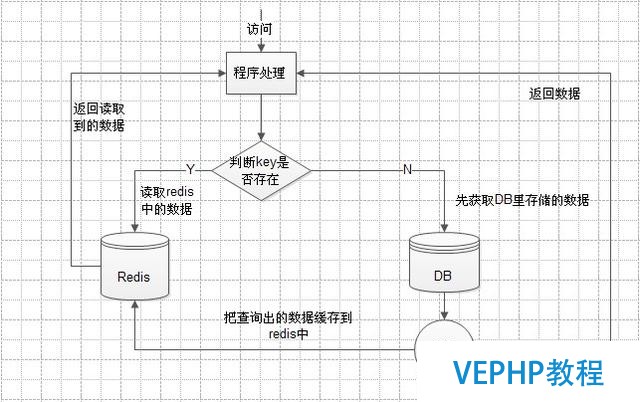 Redis與Mysql數據同步