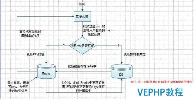 Redis與Mysql數據同步