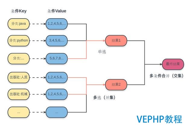 一步步實現 Redis 搜索引擎