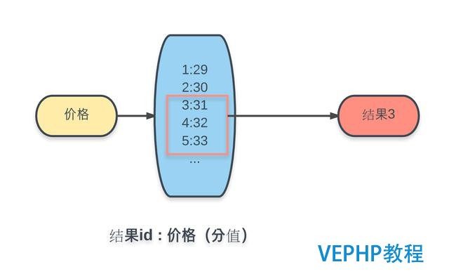 一步步實現 Redis 搜索引擎