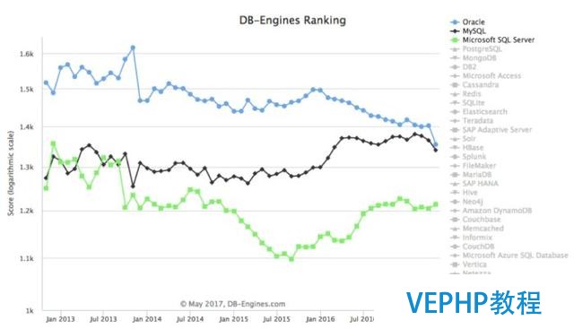 為什么NoSQL來勢洶洶,MySQL仍然占領霸主地位?