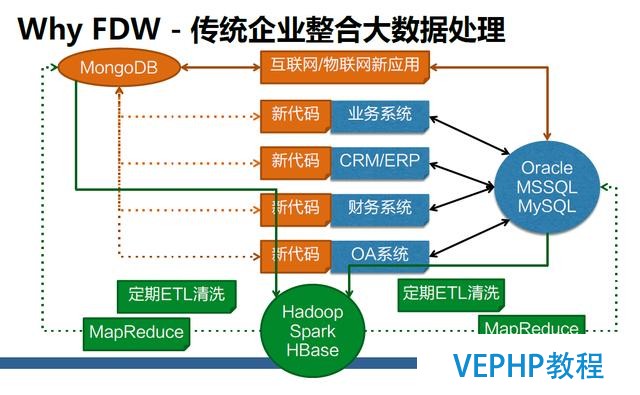 深度詳解：NoSQL、RDS和大數(shù)據(jù)異構(gòu)融合實戰(zhàn)