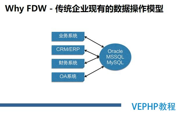 深度詳解：NoSQL、RDS和大數(shù)據(jù)異構(gòu)融合實戰(zhàn)