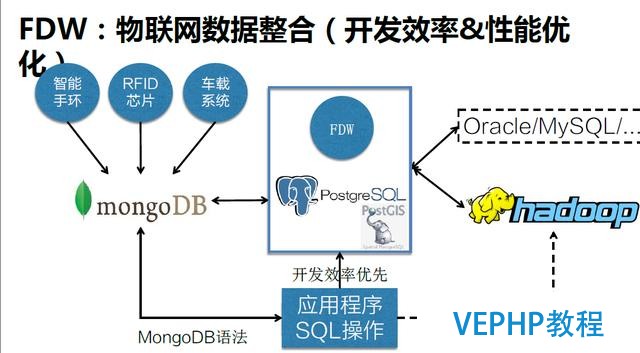 深度詳解：NoSQL、RDS和大數(shù)據(jù)異構(gòu)融合實戰(zhàn)