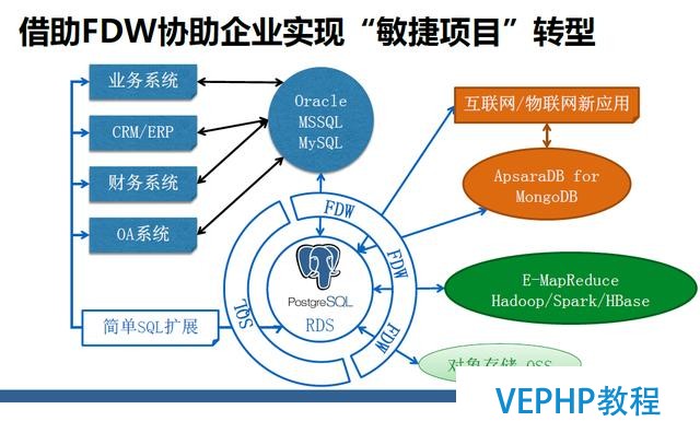 深度詳解：NoSQL、RDS和大數(shù)據(jù)異構(gòu)融合實戰(zhàn)
