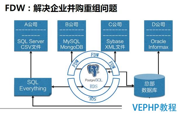 深度詳解：NoSQL、RDS和大數(shù)據(jù)異構(gòu)融合實戰(zhàn)