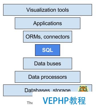 為什么SQL正在擊敗NoSQL,這對(duì)未來(lái)的數(shù)據(jù)意味著什么