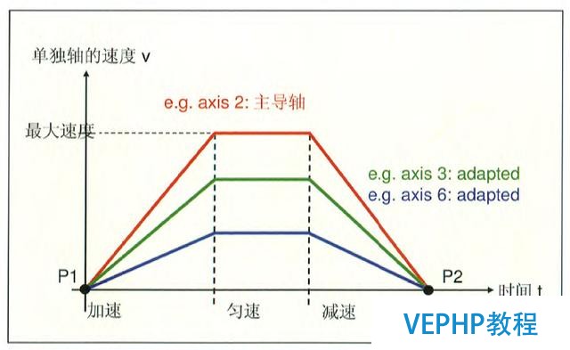工業(yè)機(jī)器人編程教程-機(jī)器人編程運(yùn)動(dòng)