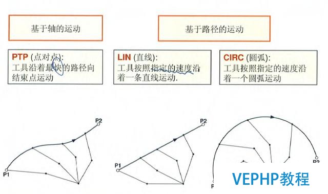 工業(yè)機(jī)器人編程教程-機(jī)器人編程運(yùn)動(dòng)