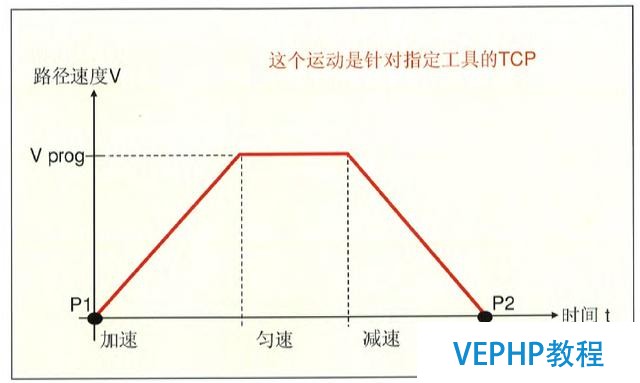 工業(yè)機(jī)器人編程教程-機(jī)器人編程運(yùn)動(dòng)