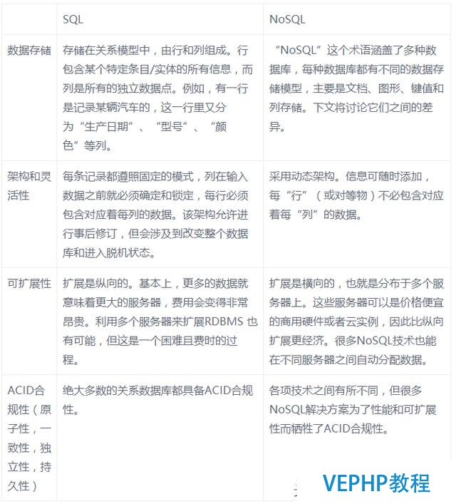 如何恰當使用SQL和NoSQL ?