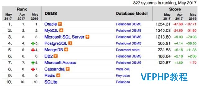 為什么NoSQL還沒有上位,MySQL依然是王者