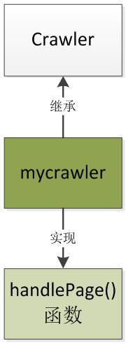 一個(gè)簡(jiǎn)單的開源PHP爬蟲框架——Phpfetcher