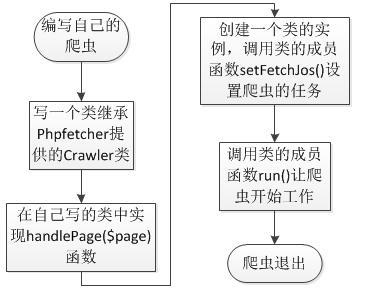 一個(gè)簡(jiǎn)單的開源PHP爬蟲框架——Phpfetcher