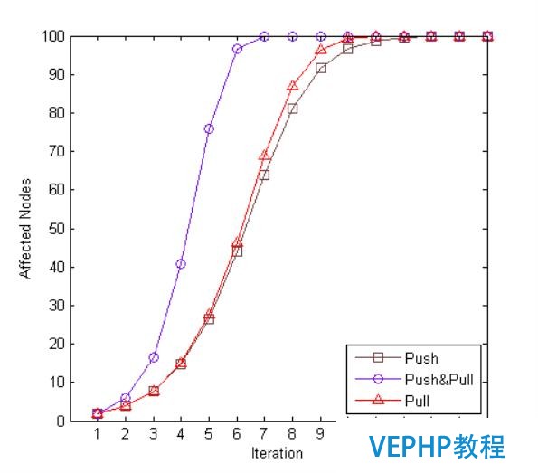 NoSQL數(shù)據(jù)庫的分布式算法