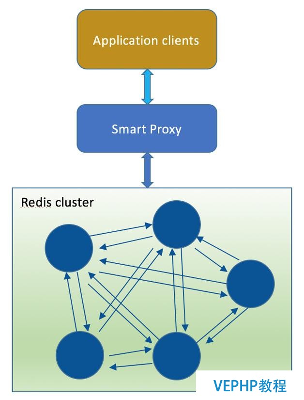 Redis Cluster探索與思考