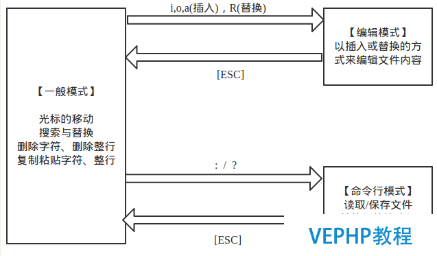 LINUX實操：vi/vim編輯器常用命令與用法