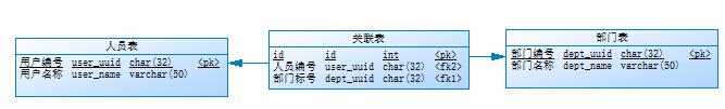 Mysql入門圖文詳解MySQL中兩表關(guān)聯(lián)的連接表如何創(chuàng)建索引