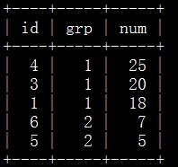 Mysql入門(mén)詳解MySQL分組排序求Top N