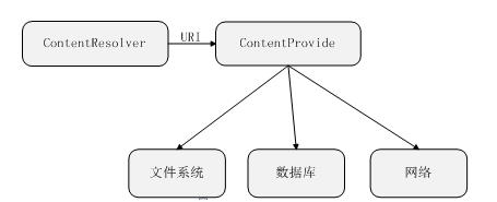 SQLite數(shù)據(jù)庫與Contentprovider(2)