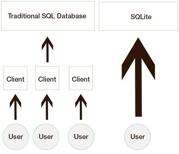 擁抱開源：微軟推薦通用Windows應用開發者使用SQLite