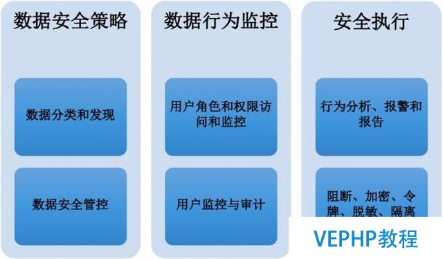 Gartner：2017全球數(shù)據(jù)庫安全市場趨勢