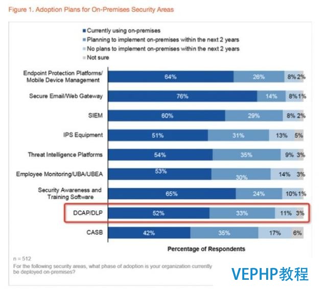 Gartner：2017全球數(shù)據(jù)庫安全市場趨勢