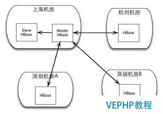 海量吞吐的實時NoSQL：HBase的七劍和雙11圣戰(數據脫敏版)