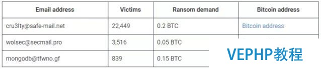 MongoDB數據庫再遭勒索攻擊,26000余服務器被劫持