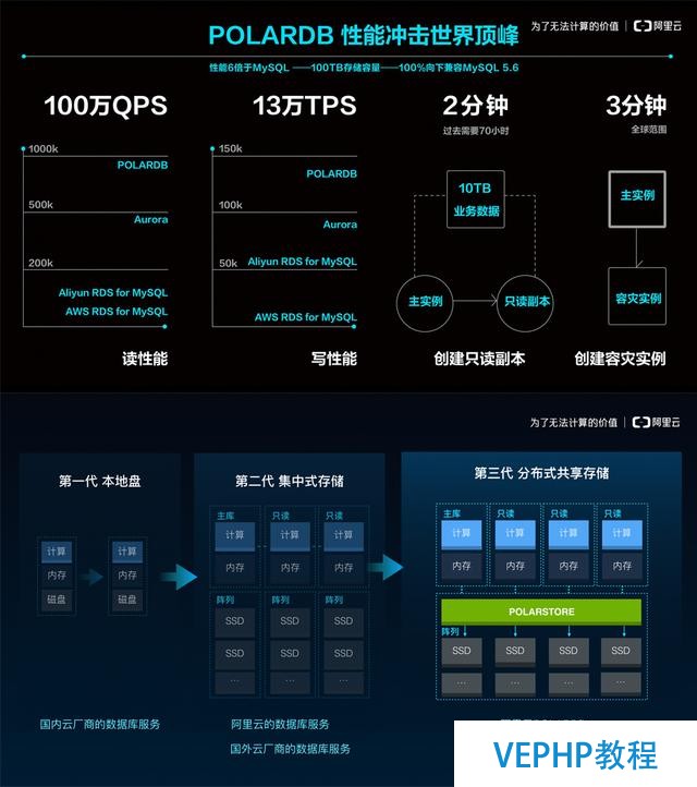 阿里云發布新一代數據庫產品POLARDB,跑分超越AWS Aurora