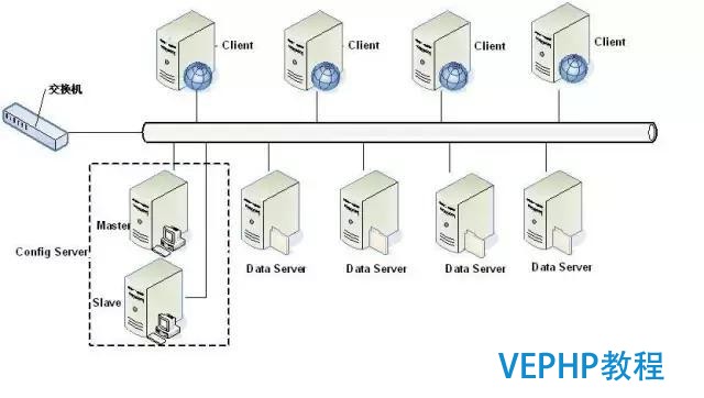 No-SQL數據庫為什么能適應分布式數據存儲?