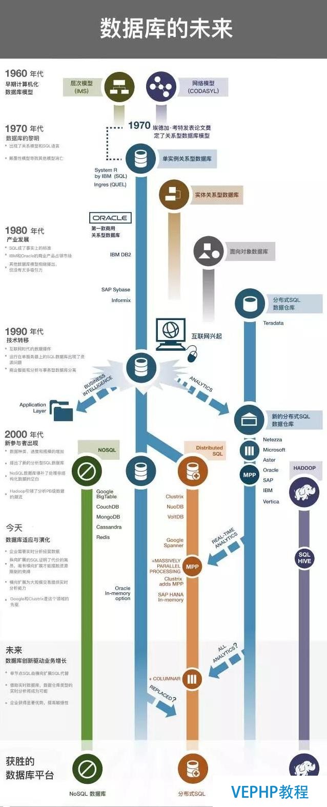一張圖理清NoSQL、MPP和Hadoop