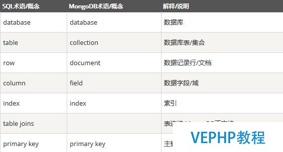 數據庫之MongoDB