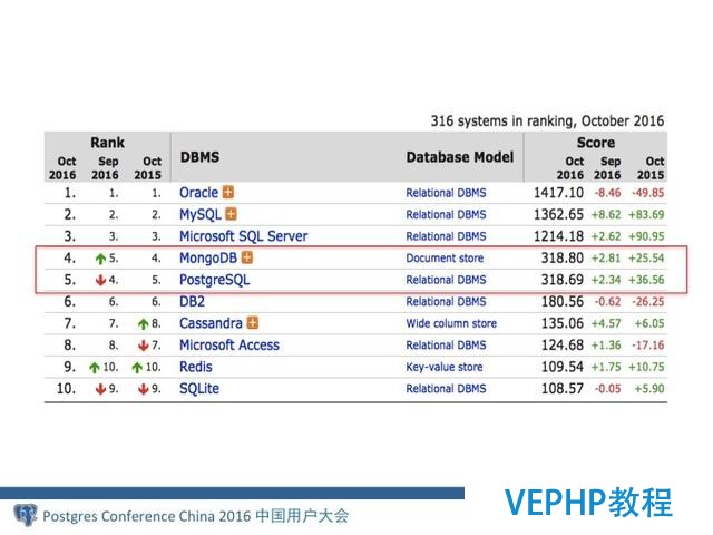 MongoDB分布式架構演進