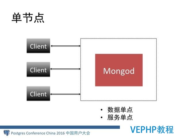 MongoDB分布式架構演進