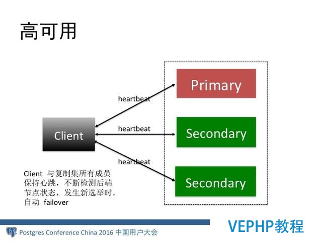 MongoDB分布式架構演進