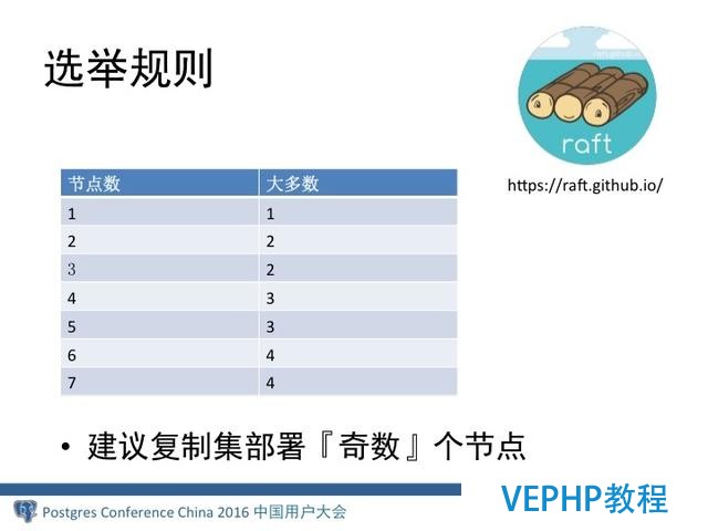MongoDB分布式架構演進