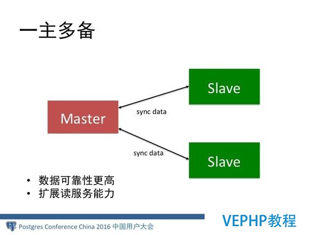 MongoDB分布式架構演進