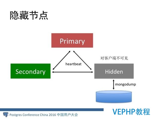 MongoDB分布式架構演進