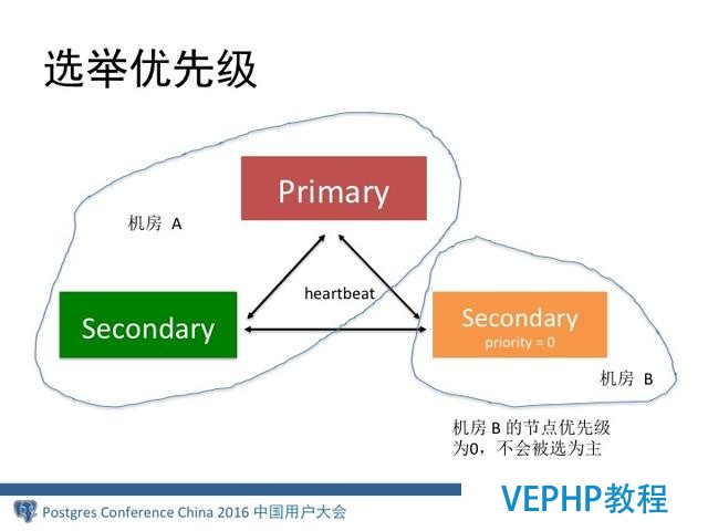 MongoDB分布式架構演進