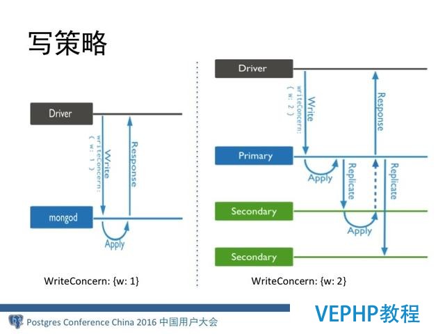 MongoDB分布式架構演進