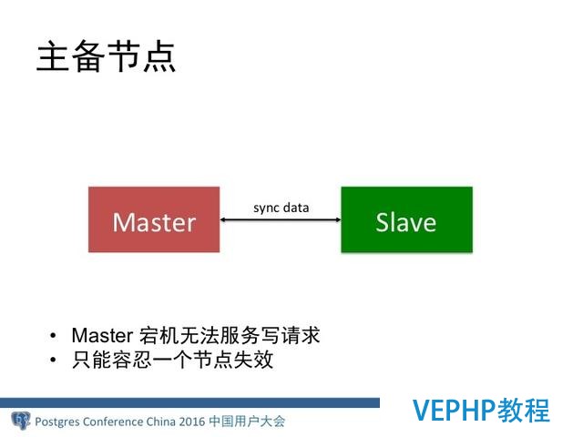 MongoDB分布式架構演進