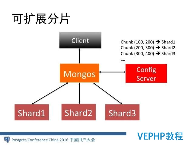 MongoDB分布式架構演進