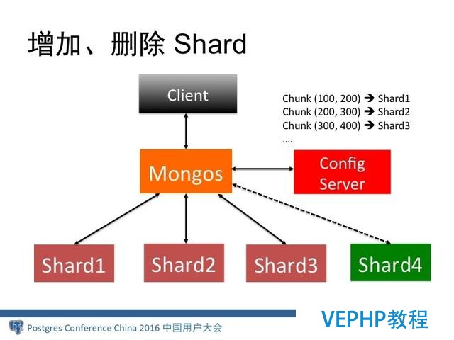 MongoDB分布式架構演進