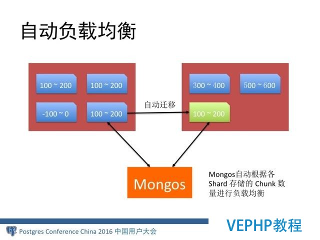 MongoDB分布式架構演進