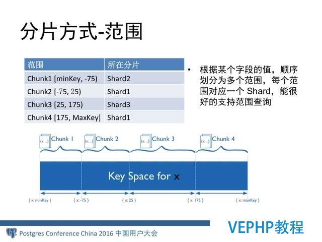 MongoDB分布式架構演進