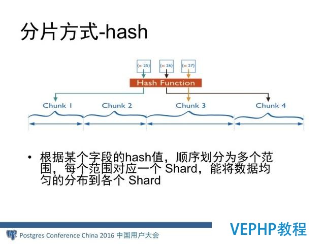 MongoDB分布式架構演進